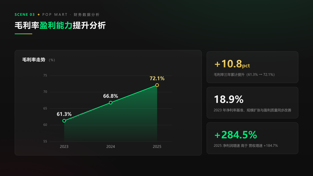 泡泡玛特企业2023-2025年度财务数据分析报告 - 毛利率盈利能力提升分析