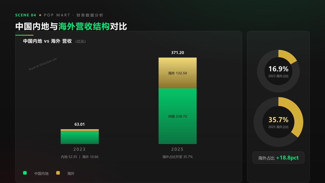 泡泡玛特企业2023-2025年度财务数据分析报告 - 中国内地与海外营收结构对比