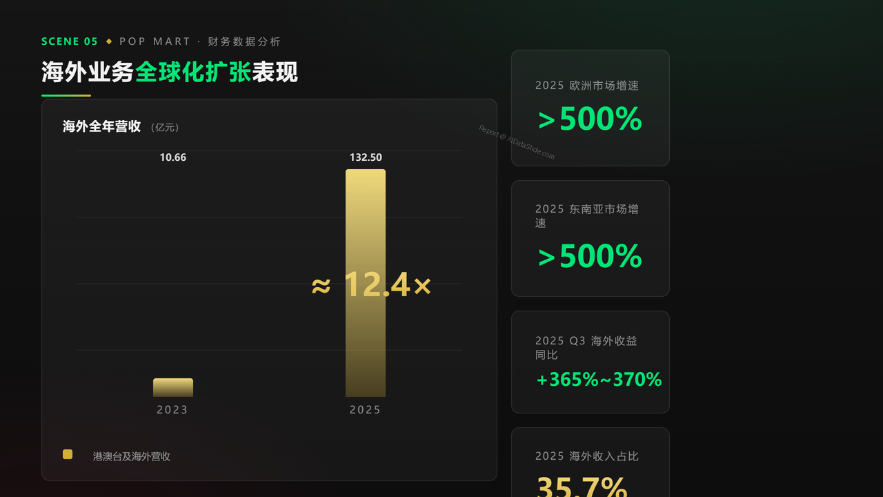 泡泡玛特企业2023-2025年度财务数据分析报告 - 海外业务全球化扩张表现