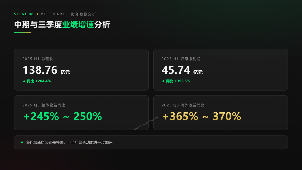 泡泡玛特企业2023-2025年度财务数据分析报告 - 中期与三季度业绩增速分析