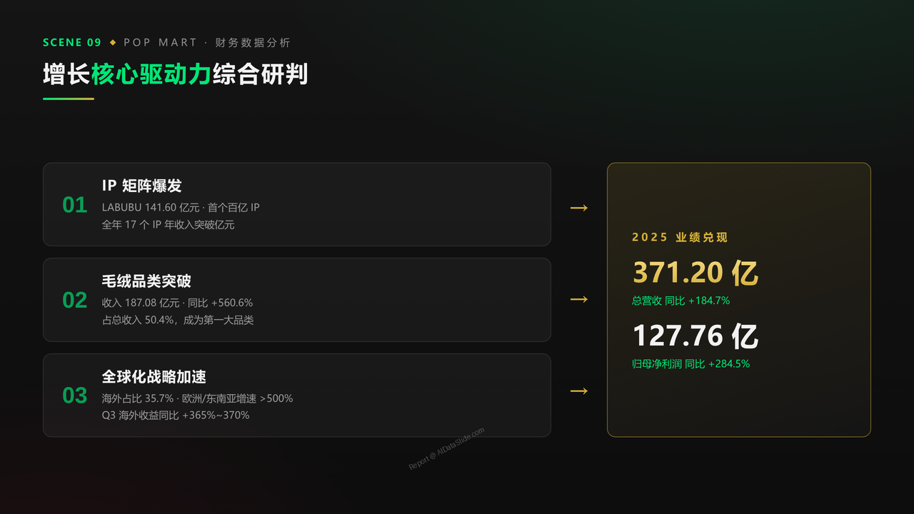 泡泡玛特企业2023-2025年度财务数据分析报告 - 增长核心驱动力综合研判