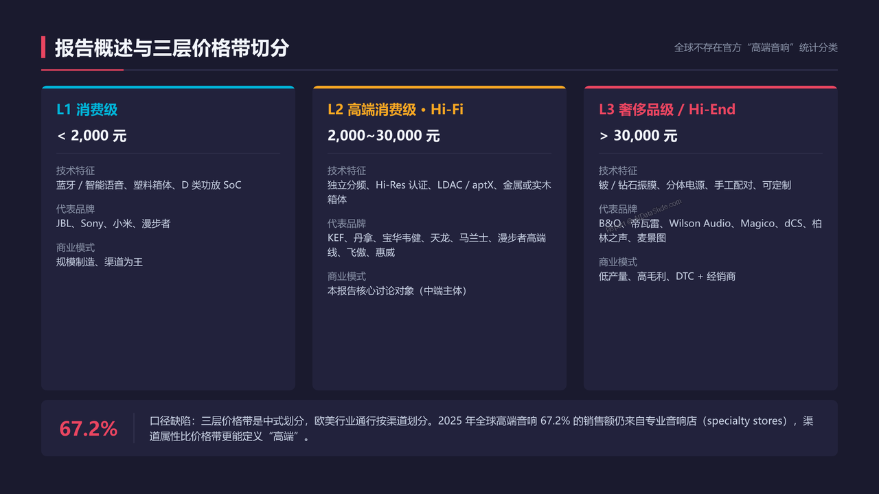 全球高端音响制造的发展与现状分析报告(2026091) - 报告概述与三层价格带切分