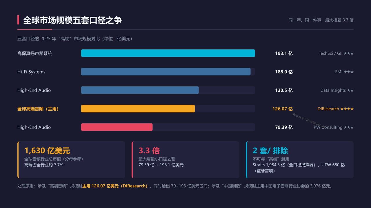 全球高端音响制造的发展与现状分析报告(2026091) - 全球市场规模五套口径之争