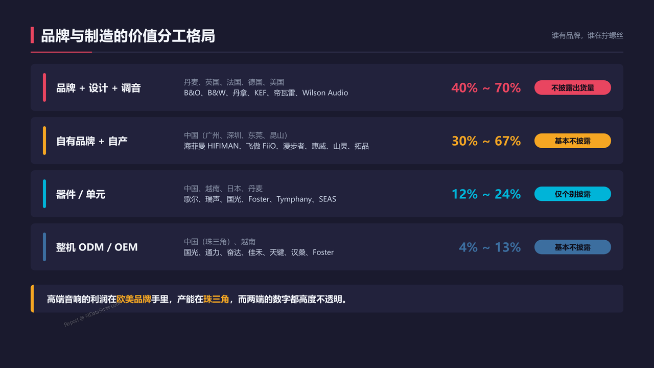 全球高端音响制造的发展与现状分析报告(2026091) - 品牌与制造的价值分工格局