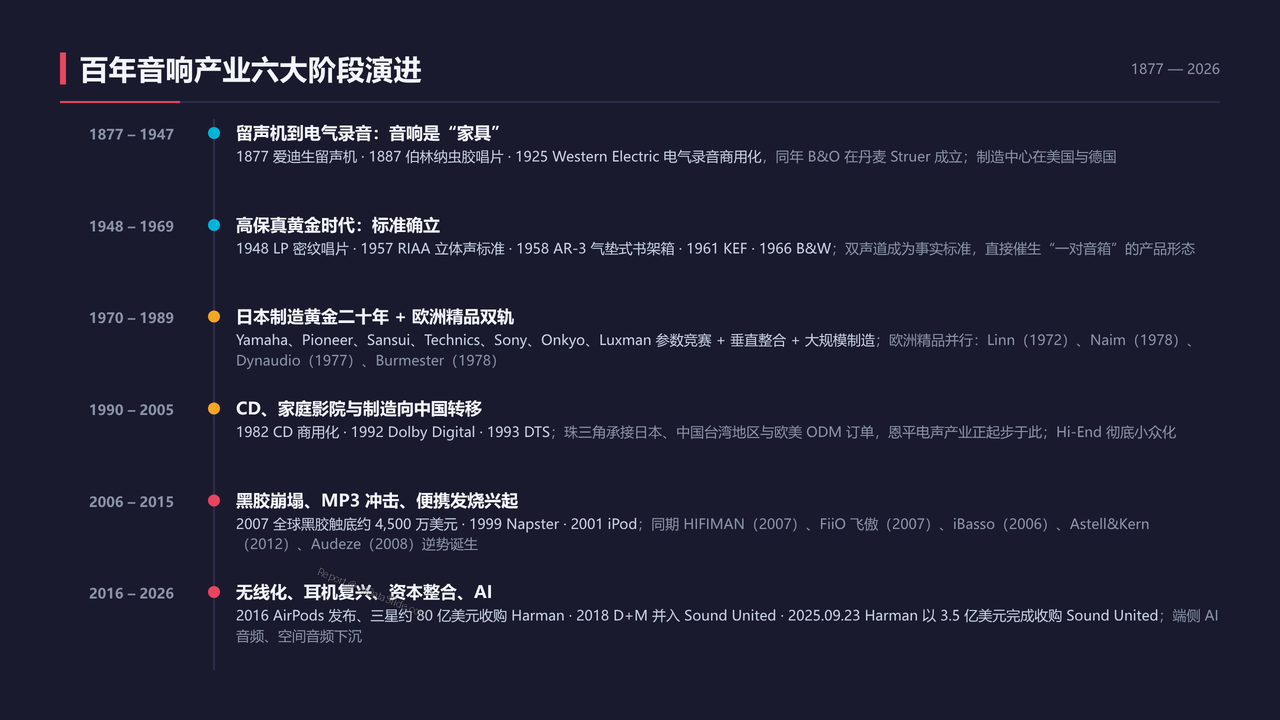 全球高端音响制造的发展与现状分析报告(2026091) - 百年音响产业六大阶段演进