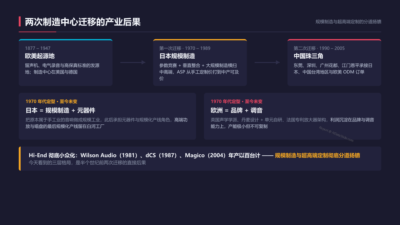 全球高端音响制造的发展与现状分析报告(2026091) - 两次制造中心迁移的产业后果