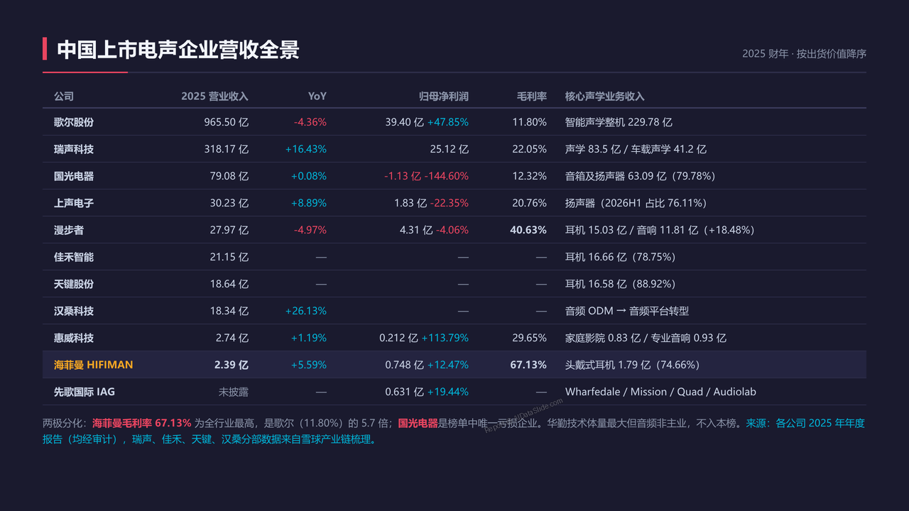 全球高端音响制造的发展与现状分析报告(2026091) - 中国上市电声企业营收全景