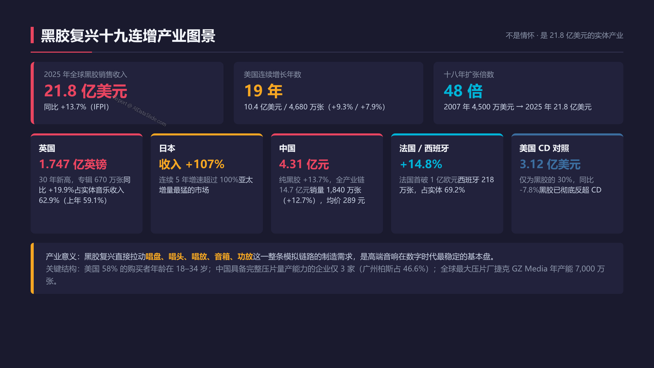 全球高端音响制造的发展与现状分析报告(2026091) - 黑胶复兴十九连增产业图景