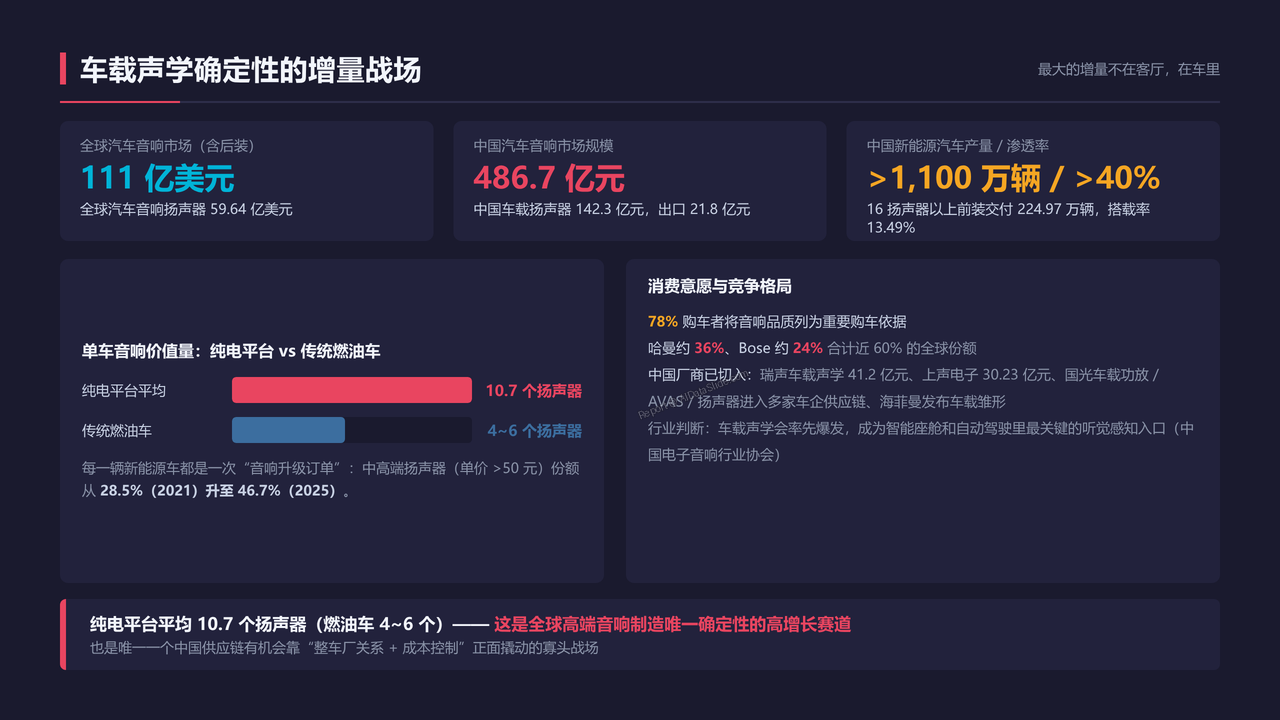 全球高端音响制造的发展与现状分析报告(2026091) - 车载声学确定性的增量战场