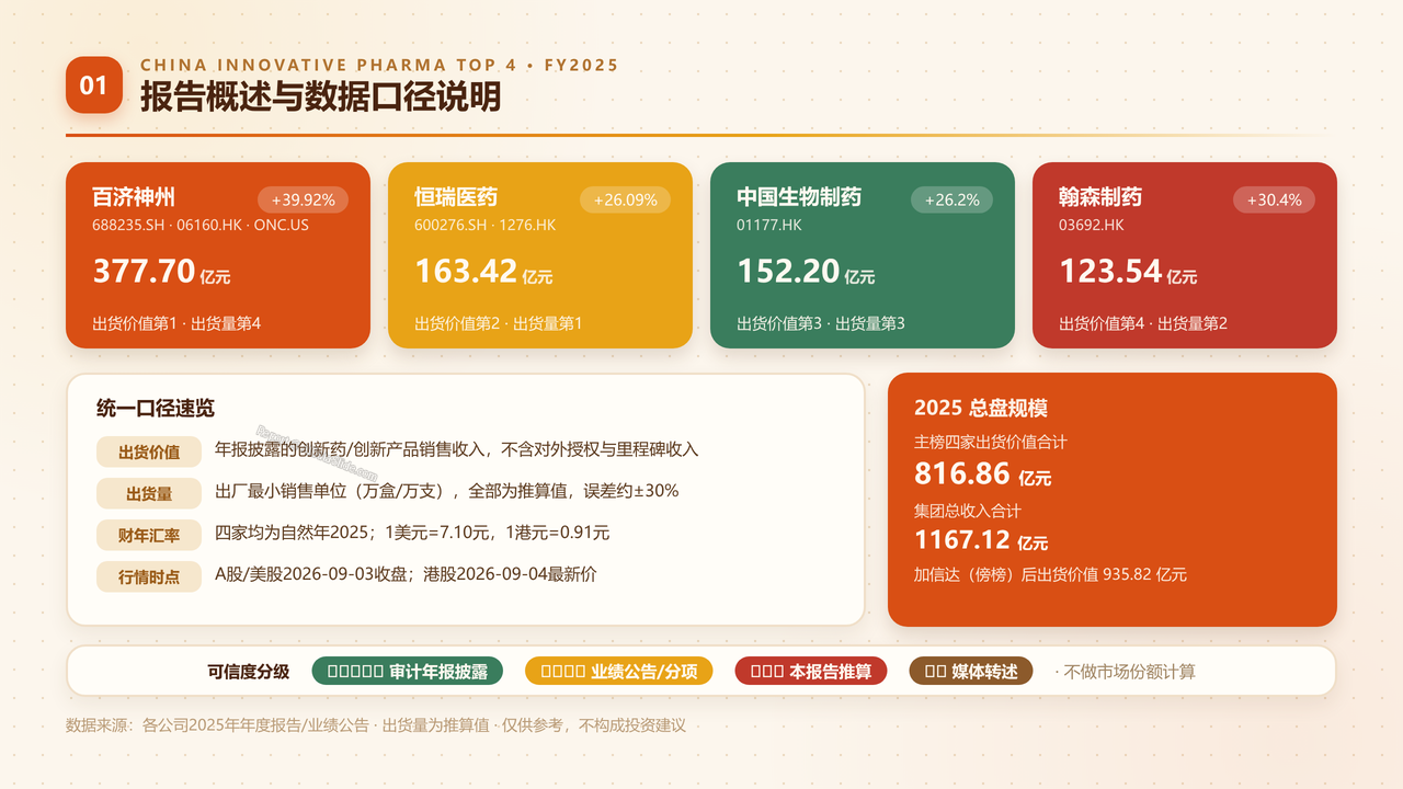 中国医药创新药产业四强2025财年出货量与出货价值对比分析报告 - 报告概述与数据口径说明