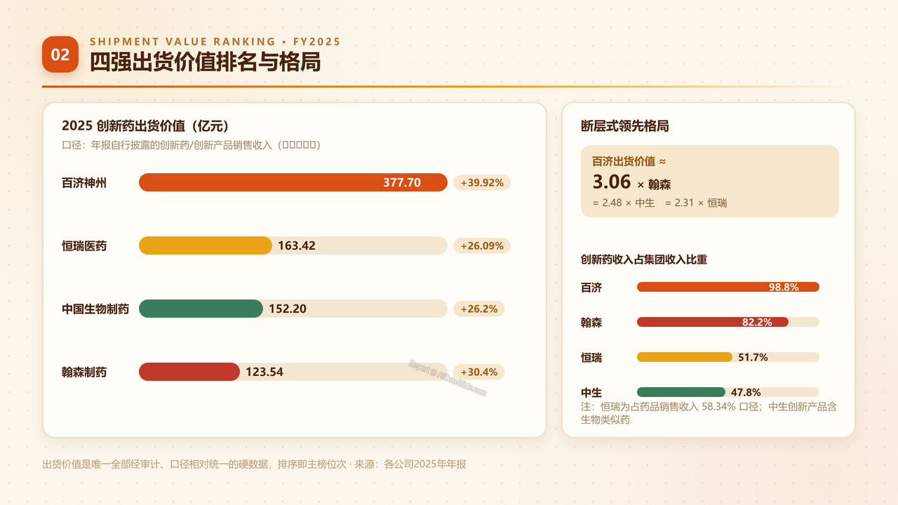 中国医药创新药产业四强2025财年出货量与出货价值对比分析报告 - 四强出货价值排名与格局