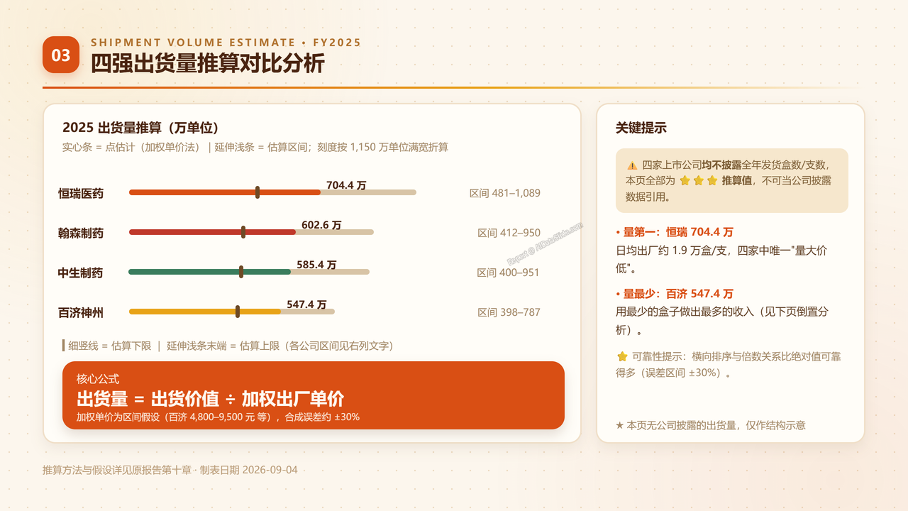 中国医药创新药产业四强2025财年出货量与出货价值对比分析报告 - 四强出货量推算对比分析