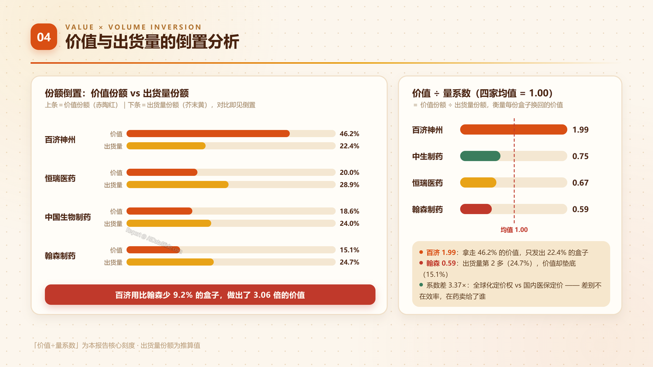 中国医药创新药产业四强2025财年出货量与出货价值对比分析报告 - 价值与出货量的倒置分析