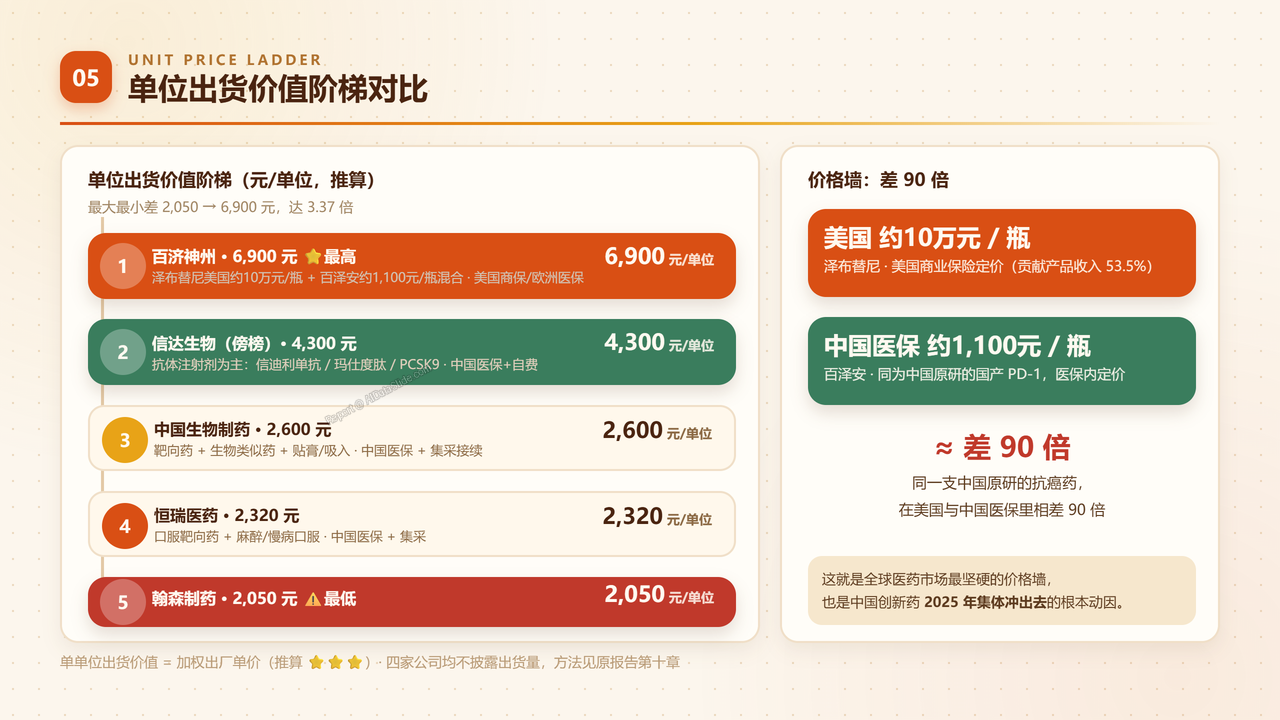 中国医药创新药产业四强2025财年出货量与出货价值对比分析报告 - 单单位出货价值阶梯对比