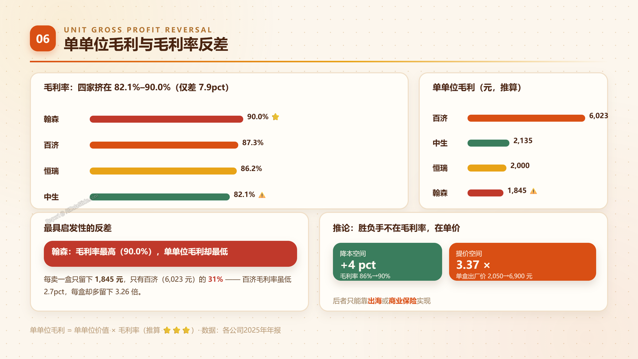 中国医药创新药产业四强2025财年出货量与出货价值对比分析报告 - 单单位毛利与毛利率反差