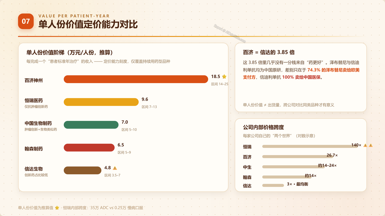 中国医药创新药产业四强2025财年出货量与出货价值对比分析报告 - 单人份价值定价能力对比