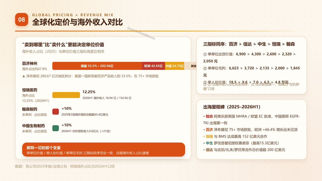 中国医药创新药产业四强2025财年出货量与出货价值对比分析报告 - 全球化定价与海外收入对比