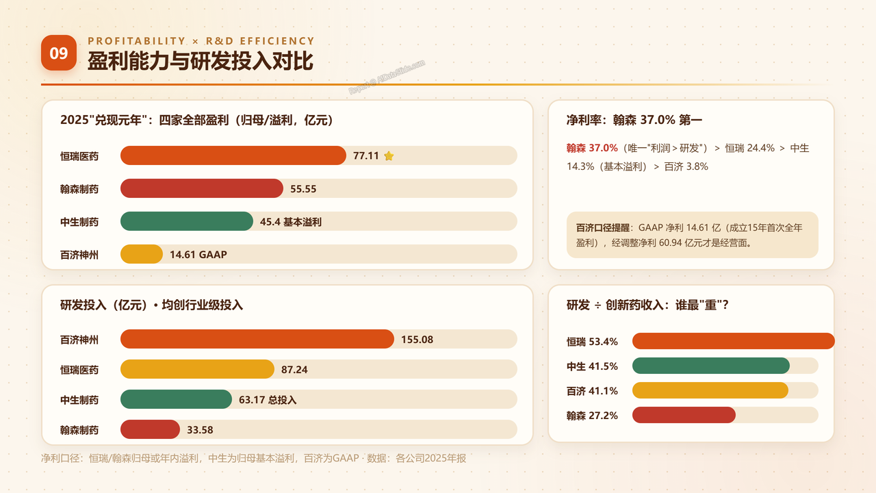 中国医药创新药产业四强2025财年出货量与出货价值对比分析报告 - 盈利能力与研发投入对比