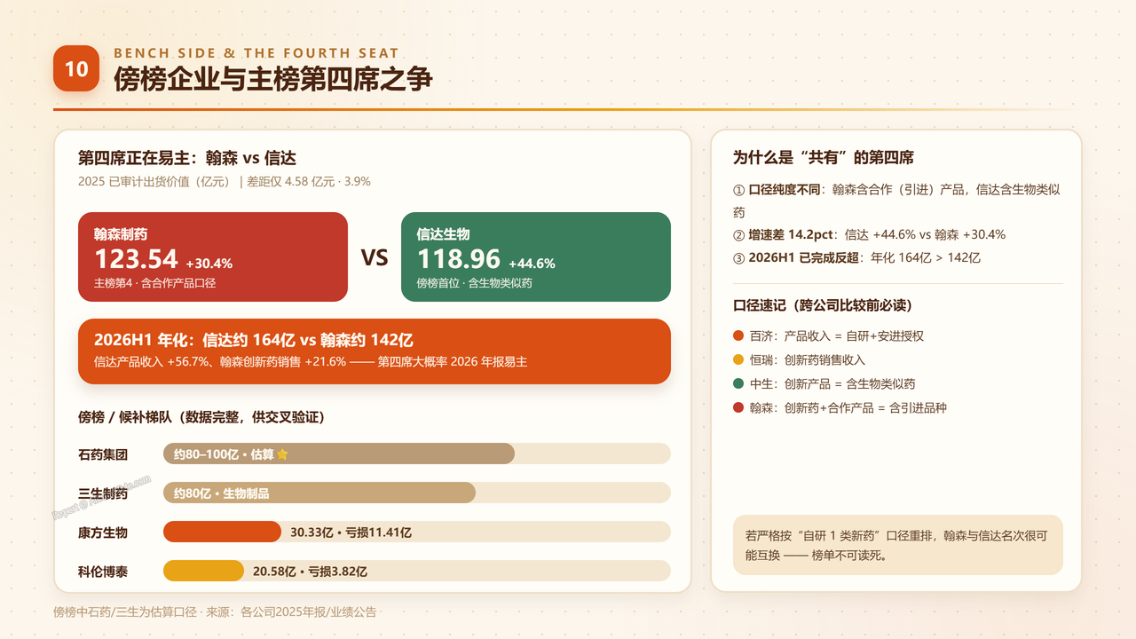 中国医药创新药产业四强2025财年出货量与出货价值对比分析报告 - 傍榜企业与主榜第四席之争
