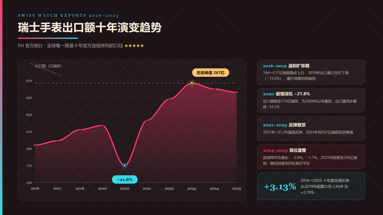 全球高端手表行业产值与发展十年对比分析报告-2016-2025 - 瑞士手表出口额十年演变趋势