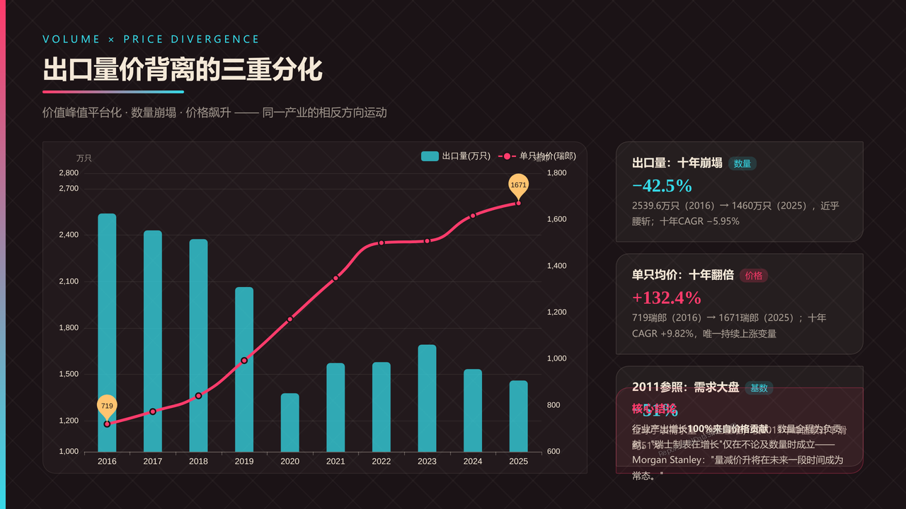 全球高端手表行业产值与发展十年对比分析报告-2016-2025 - 出口量价背离的三重分化