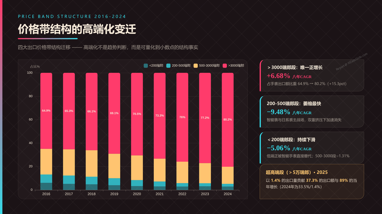 全球高端手表行业产值与发展十年对比分析报告-2016-2025 - 价格带结构的高端化变迁