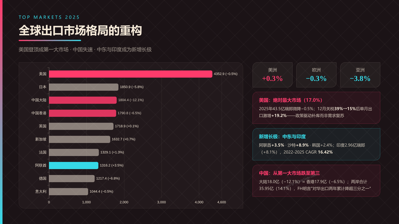 全球高端手表行业产值与发展十年对比分析报告-2016-2025 - 全球出口市场格局的重构