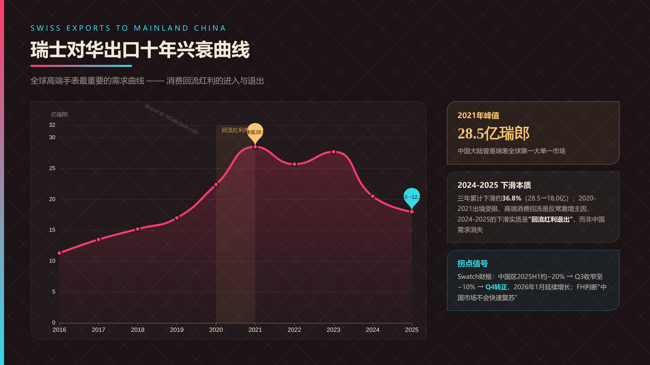 全球高端手表行业产值与发展十年对比分析报告-2016-2025 - 瑞士对华出口十年兴衰曲线