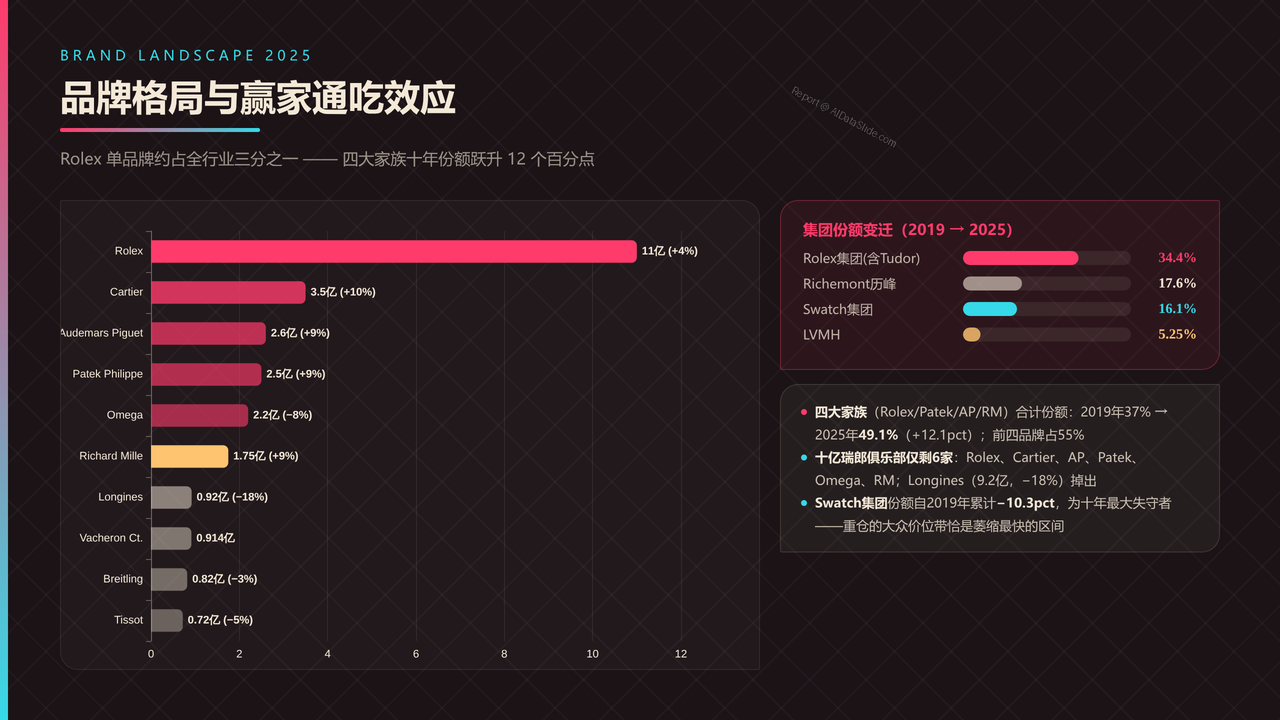 全球高端手表行业产值与发展十年对比分析报告-2016-2025 - 品牌格局与赢家通吃效应
