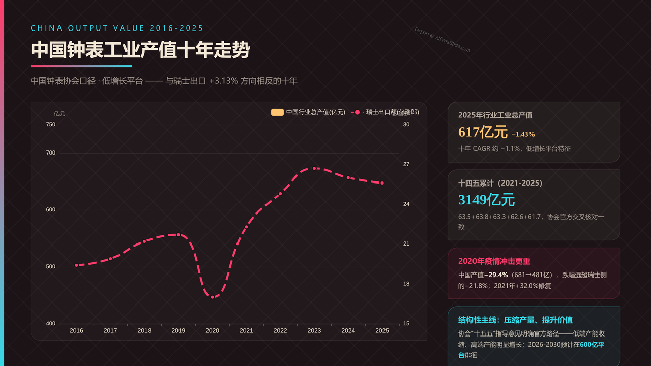 全球高端手表行业产值与发展十年对比分析报告-2016-2025 - 中国钟表工业产值十年走势