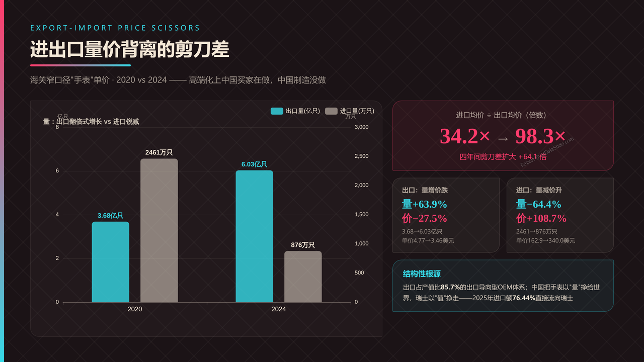 全球高端手表行业产值与发展十年对比分析报告-2016-2025 - 进出口量价背离的剪刀差