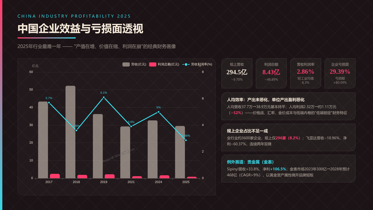 全球高端手表行业产值与发展十年对比分析报告-2016-2025 - 中国企业效益与亏损面透视