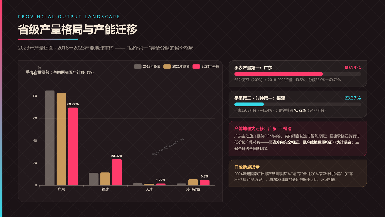 全球高端手表行业产值与发展十年对比分析报告-2016-2025 - 省级产量格局与产能迁移