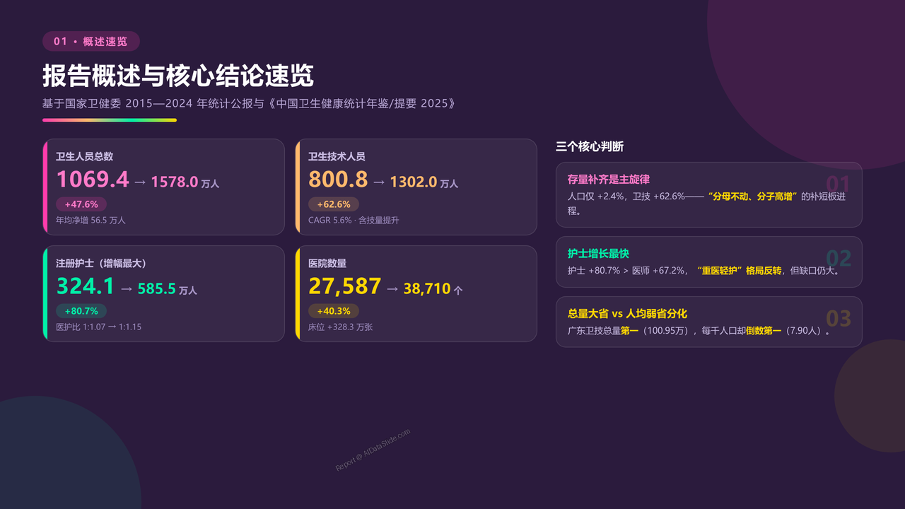 全国近10年医务行业从业人员与医院数量对比分析（2015-2024）分析报告 - 报告概述与核心结论速览