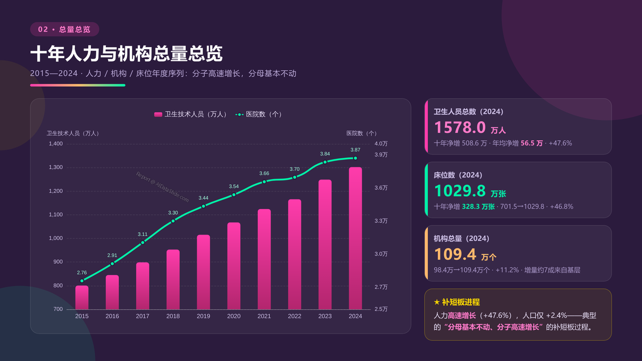 全国近10年医务行业从业人员与医院数量对比分析（2015-2024）分析报告 - 十年人力与机构总量总览