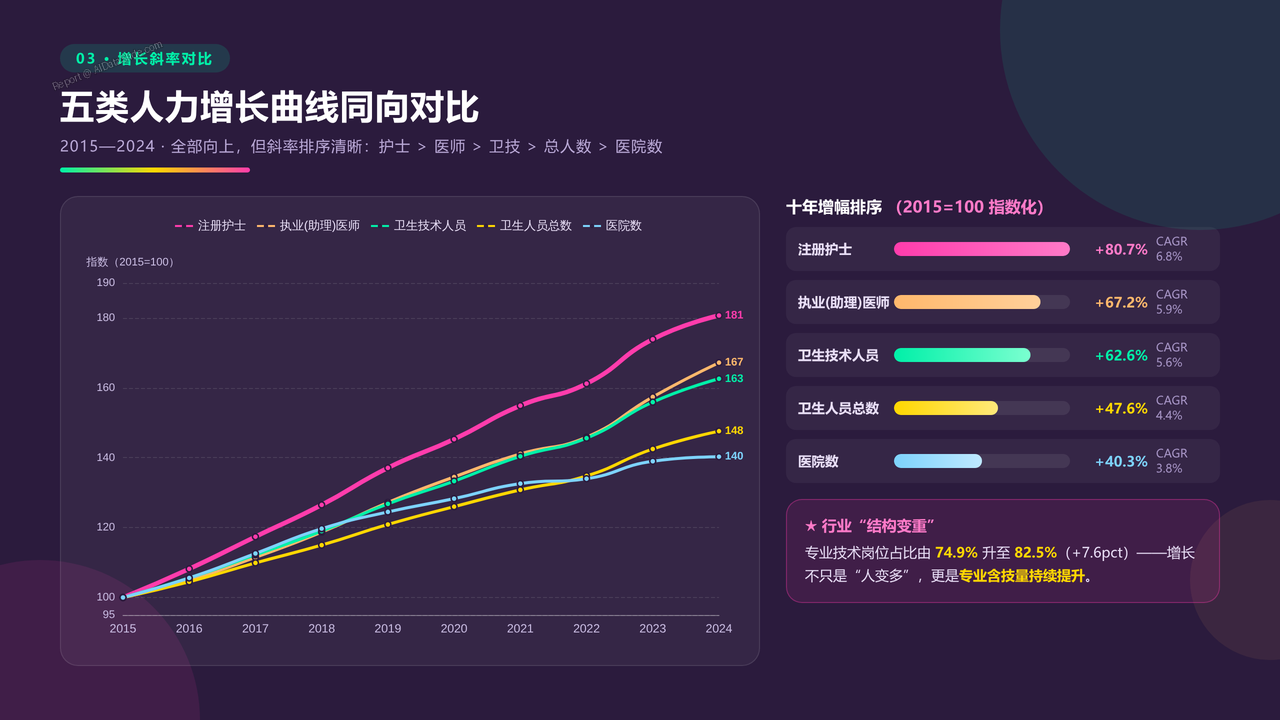 全国近10年医务行业从业人员与医院数量对比分析（2015-2024）分析报告 - 五类人力增长曲线对比