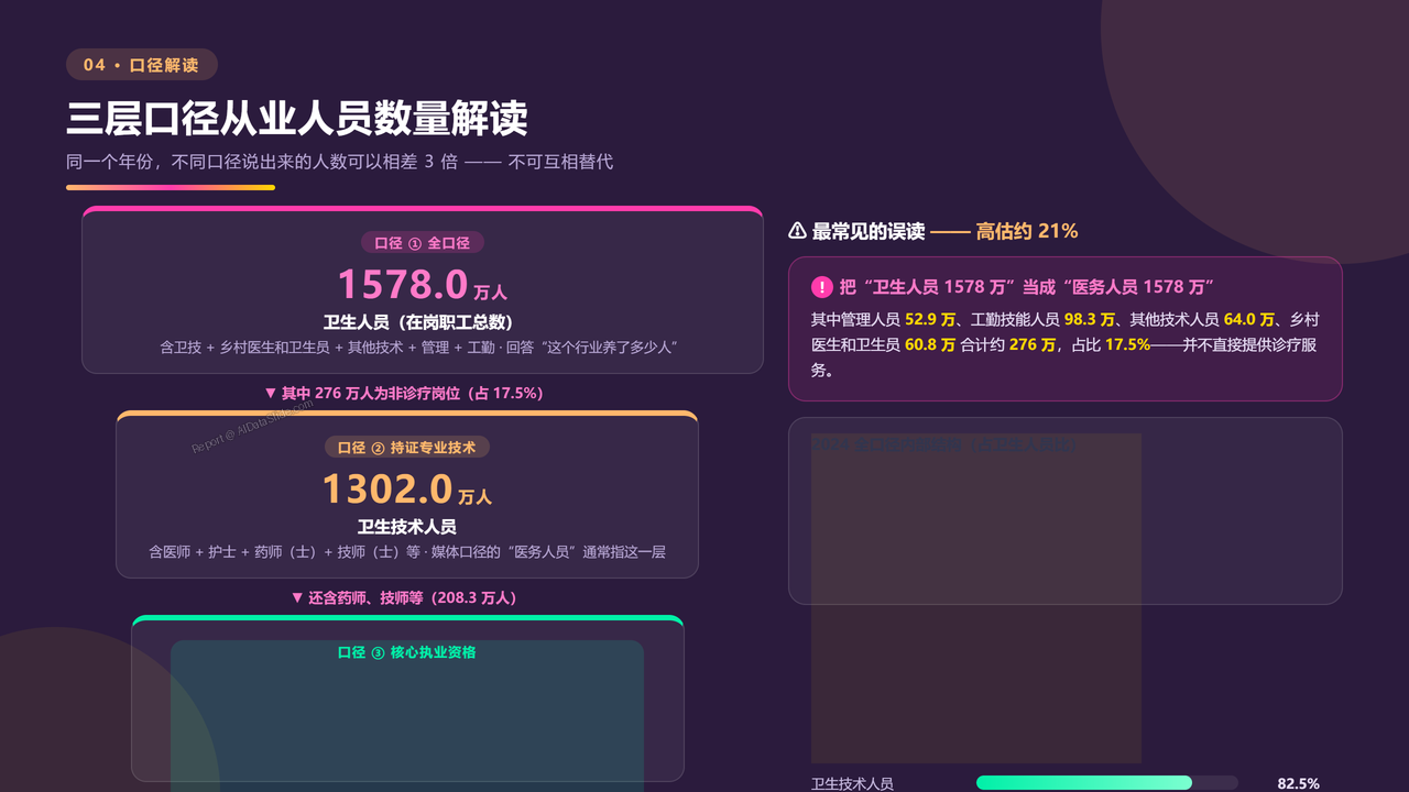 全国近10年医务行业从业人员与医院数量对比分析（2015-2024）分析报告 - 三层口径从业人员解读