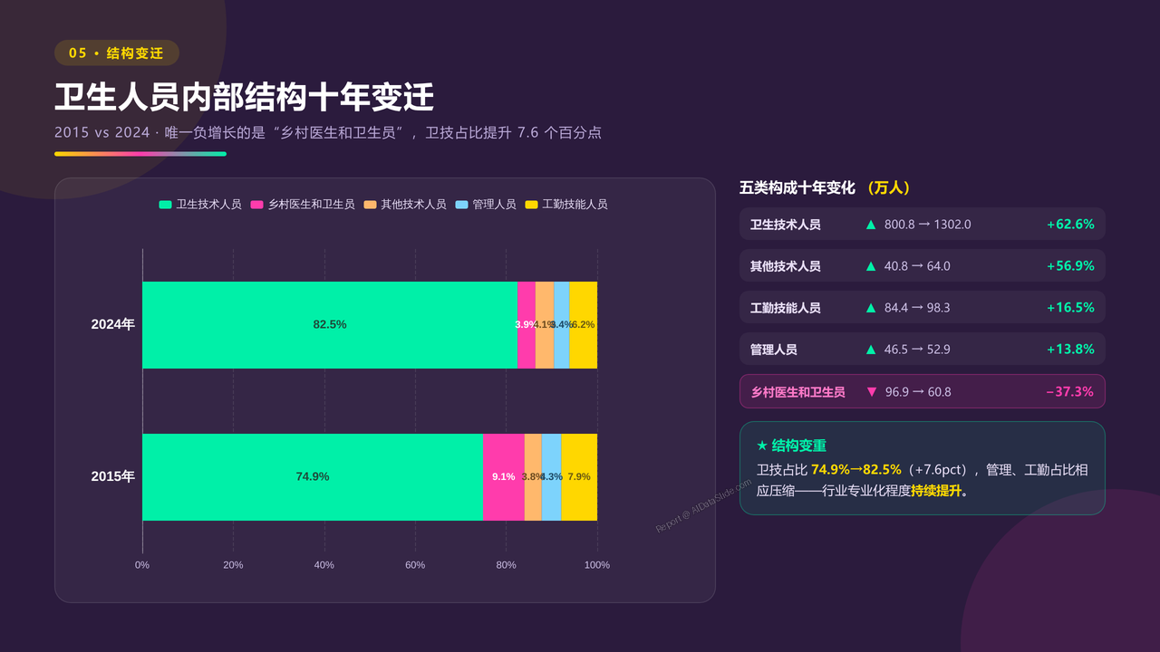 全国近10年医务行业从业人员与医院数量对比分析（2015-2024）分析报告 - 人员内部结构十年变迁