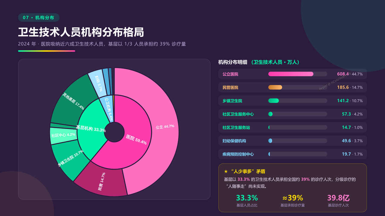 全国近10年医务行业从业人员与医院数量对比分析（2015-2024）分析报告 - 卫技人员机构分布格局