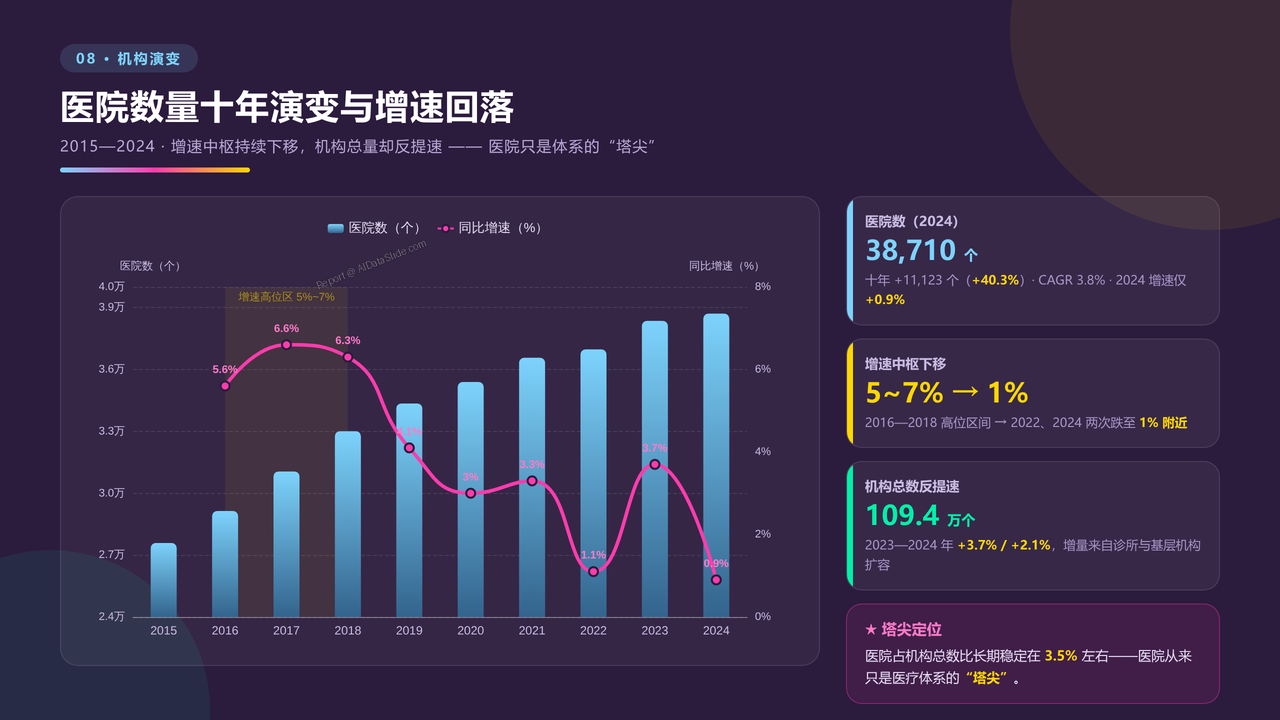 全国近10年医务行业从业人员与医院数量对比分析（2015-2024）分析报告 - 医院数量演变增速回落