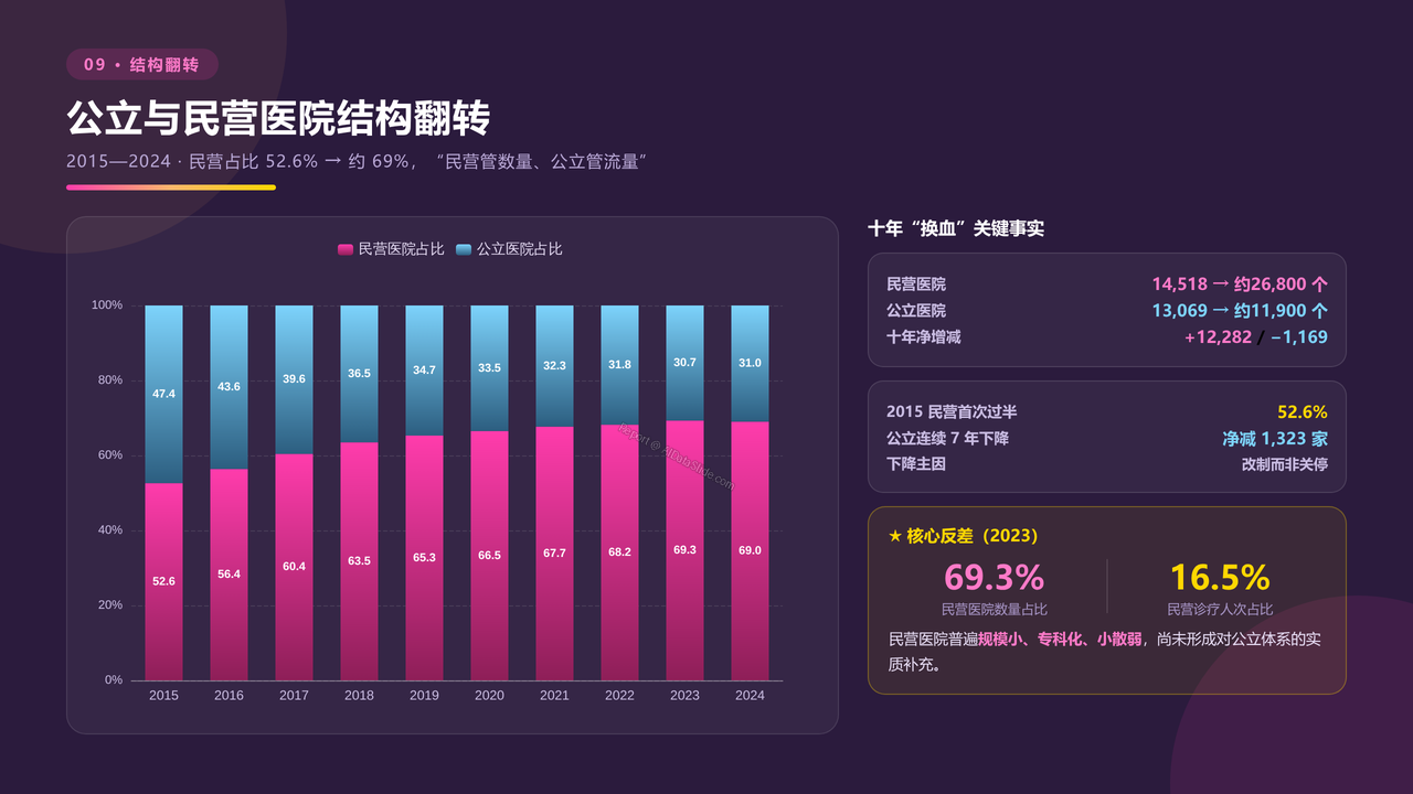全国近10年医务行业从业人员与医院数量对比分析（2015-2024）分析报告 - 公立民营医院结构翻转