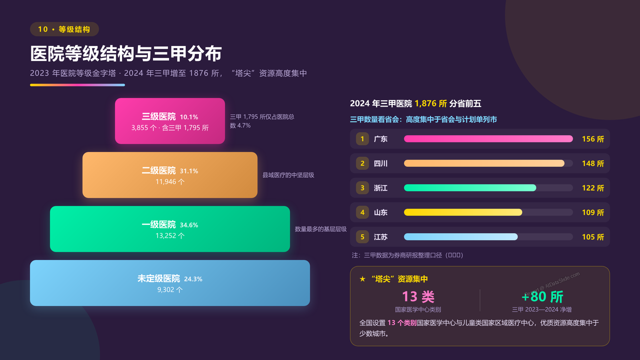 全国近10年医务行业从业人员与医院数量对比分析（2015-2024）分析报告 - 医院等级与三甲分布