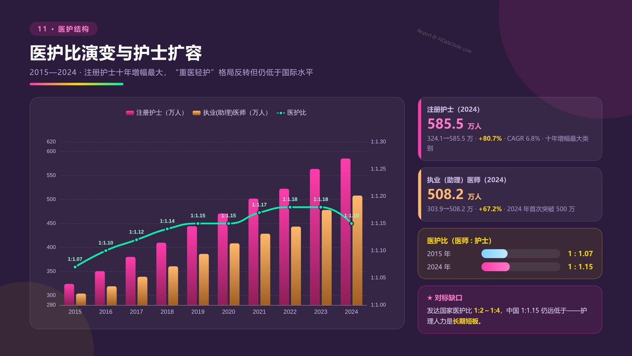 全国近10年医务行业从业人员与医院数量对比分析（2015-2024）分析报告 - 医护比演变与护士扩容