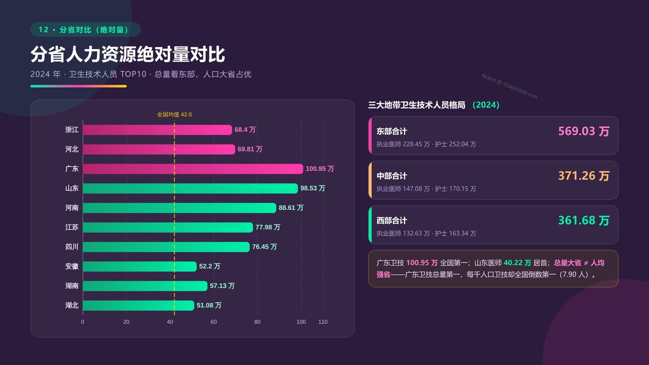 全国近10年医务行业从业人员与医院数量对比分析（2015-2024）分析报告 - 分省人力资源绝对量对比