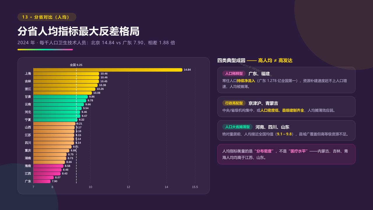 全国近10年医务行业从业人员与医院数量对比分析（2015-2024）分析报告 - 分省人均指标反差格局