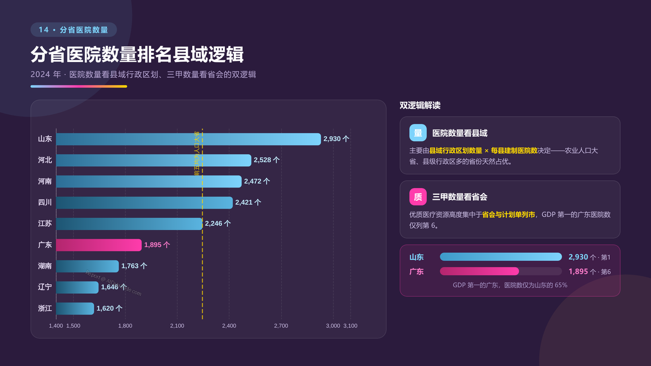 全国近10年医务行业从业人员与医院数量对比分析（2015-2024）分析报告 - 分省医院数量县域逻辑