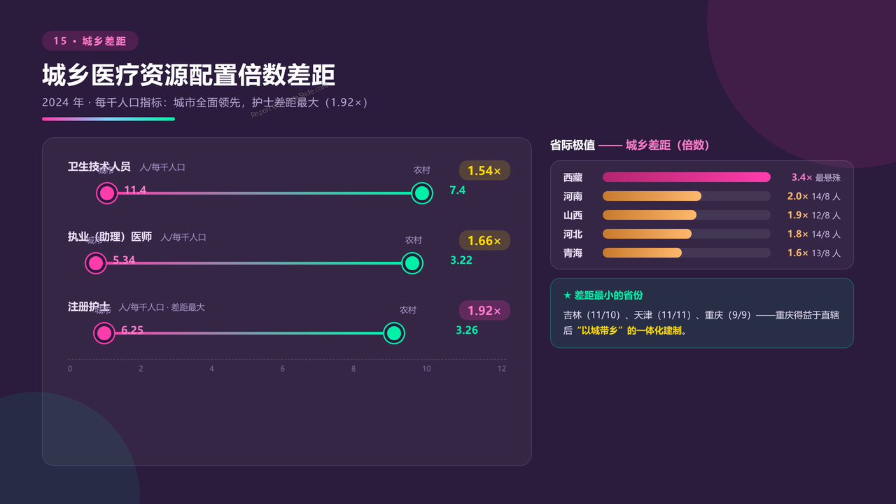 全国近10年医务行业从业人员与医院数量对比分析（2015-2024）分析报告 - 城乡资源配置倍数差距