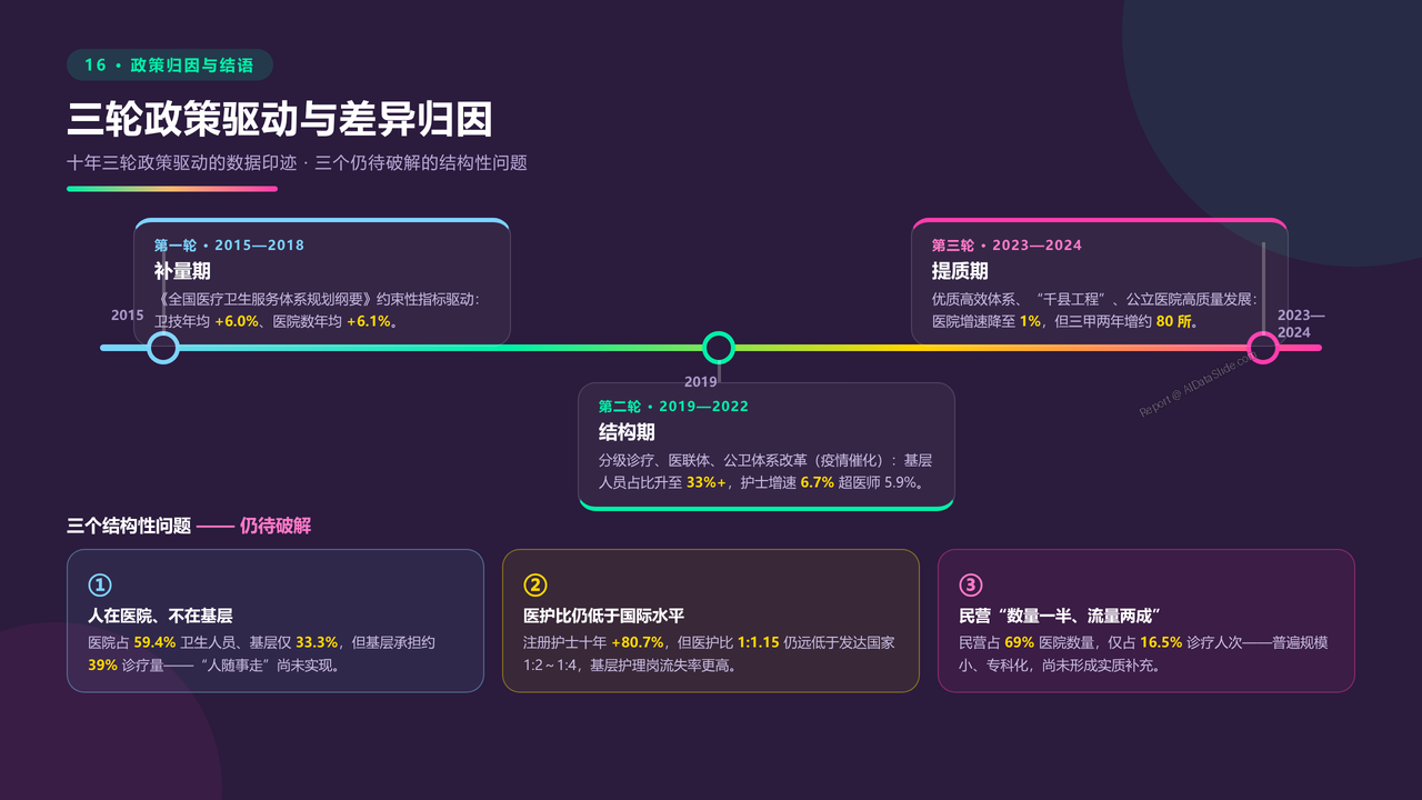 全国近10年医务行业从业人员与医院数量对比分析（2015-2024）分析报告 - 三轮政策驱动差异归因