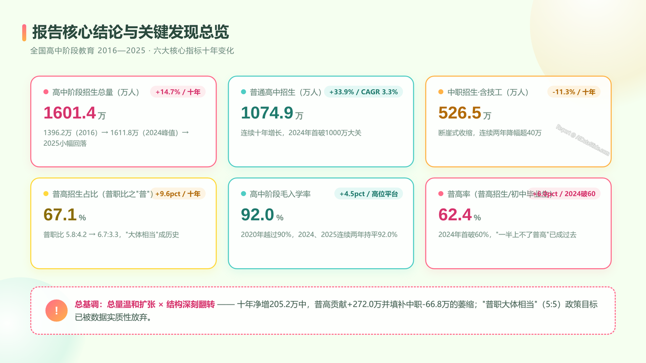 全国近10年（2016-2025）高中阶段入学人数与入学率对比分析报告 - 报告核心结论与关键发现总览