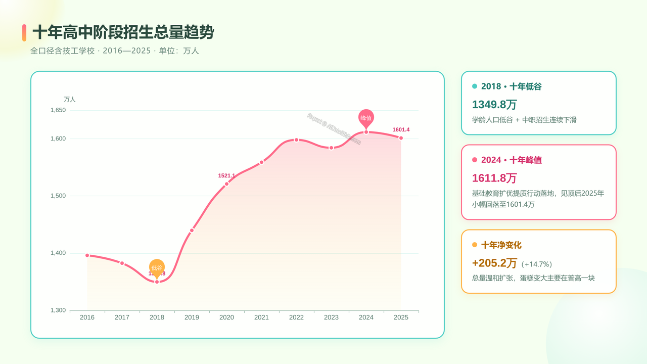 全国近10年（2016-2025）高中阶段入学人数与入学率对比分析报告 - 十年高中阶段招生总量趋势